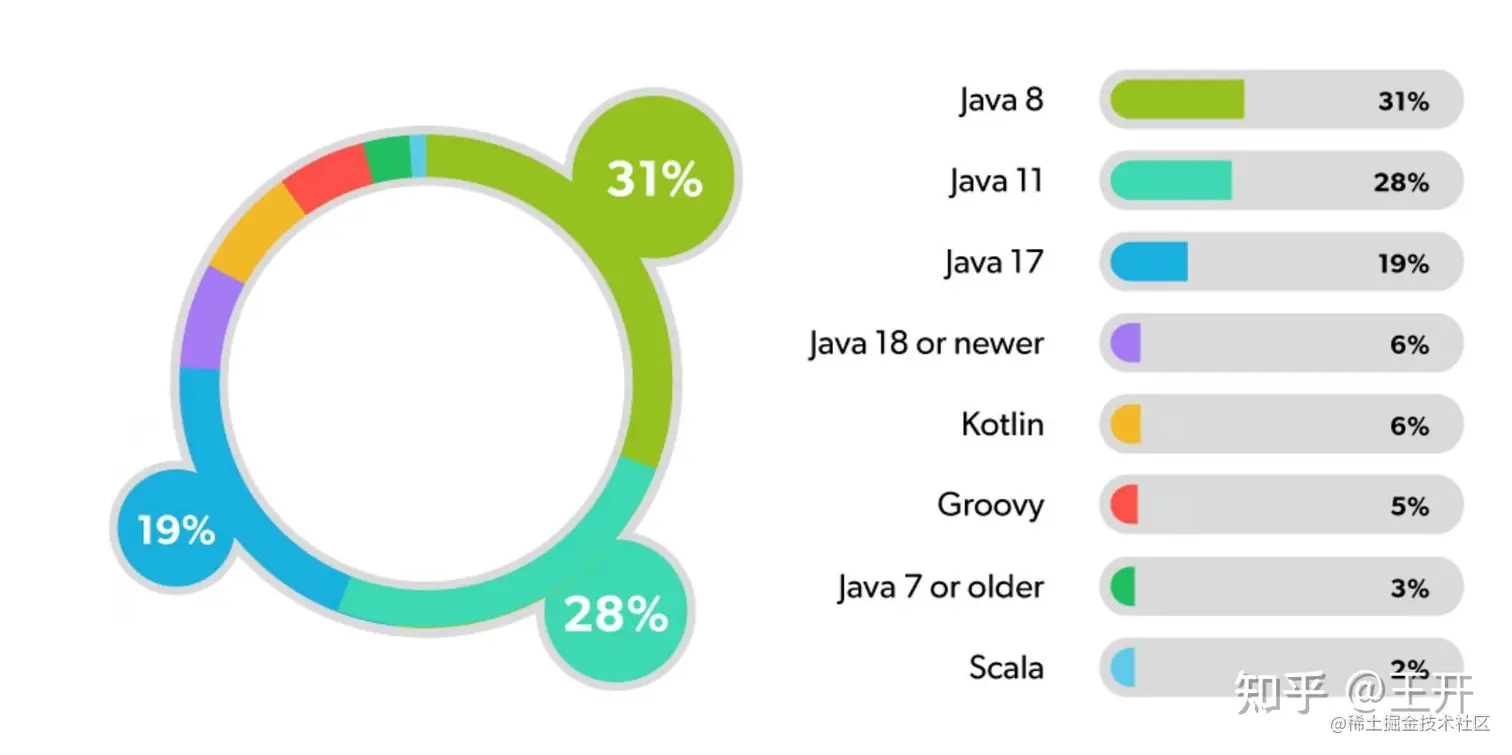 2023年Java开发者生产力报告