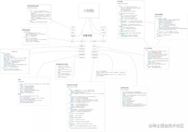 6张脑图系统讲透python爬虫和数据分析、数据挖掘