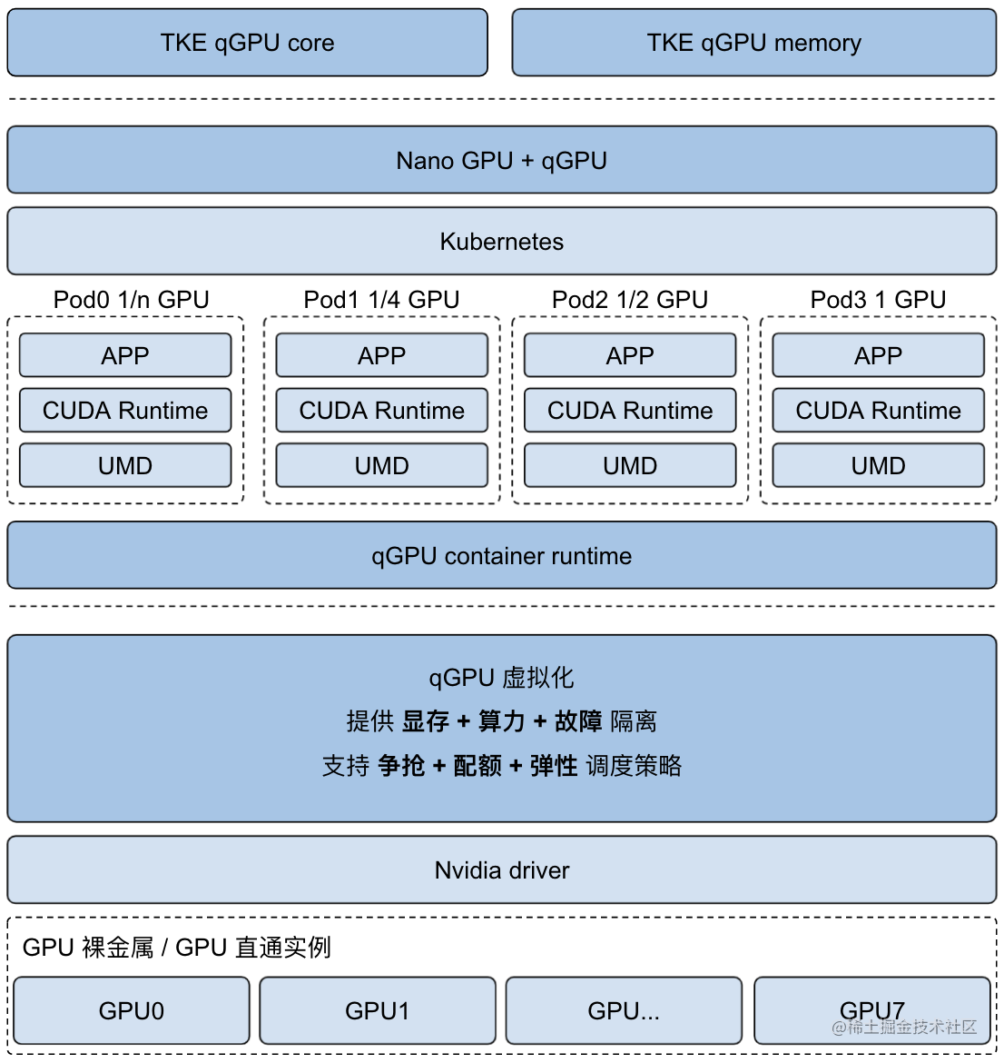 QGPU on TKE - Tencent Cloud releases the next generation GPU container ...
