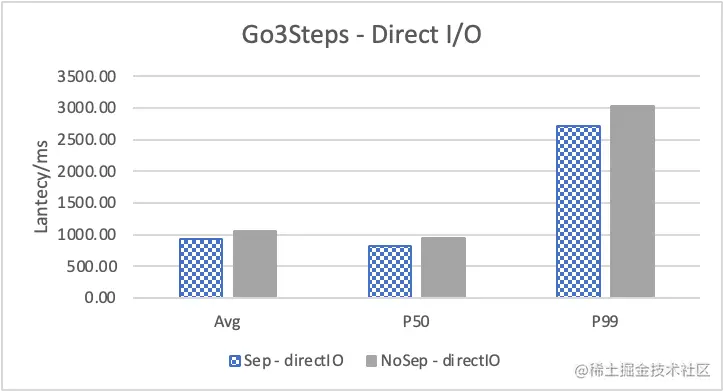 Nebula Graph 的 KV 存储分离原理和性能测评