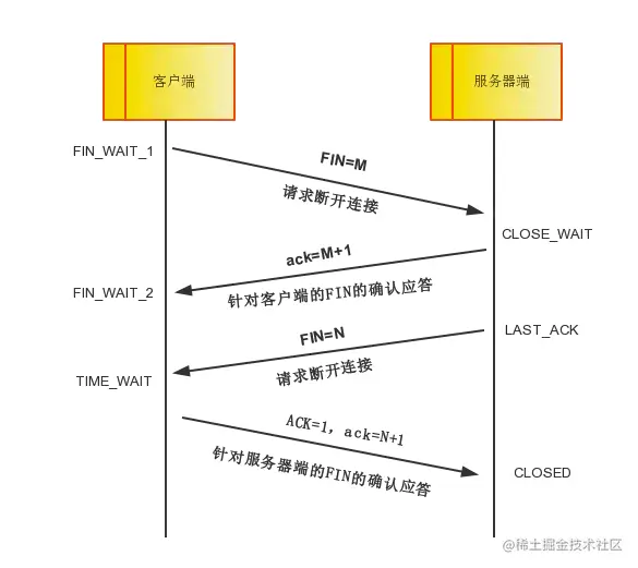 四次挥手