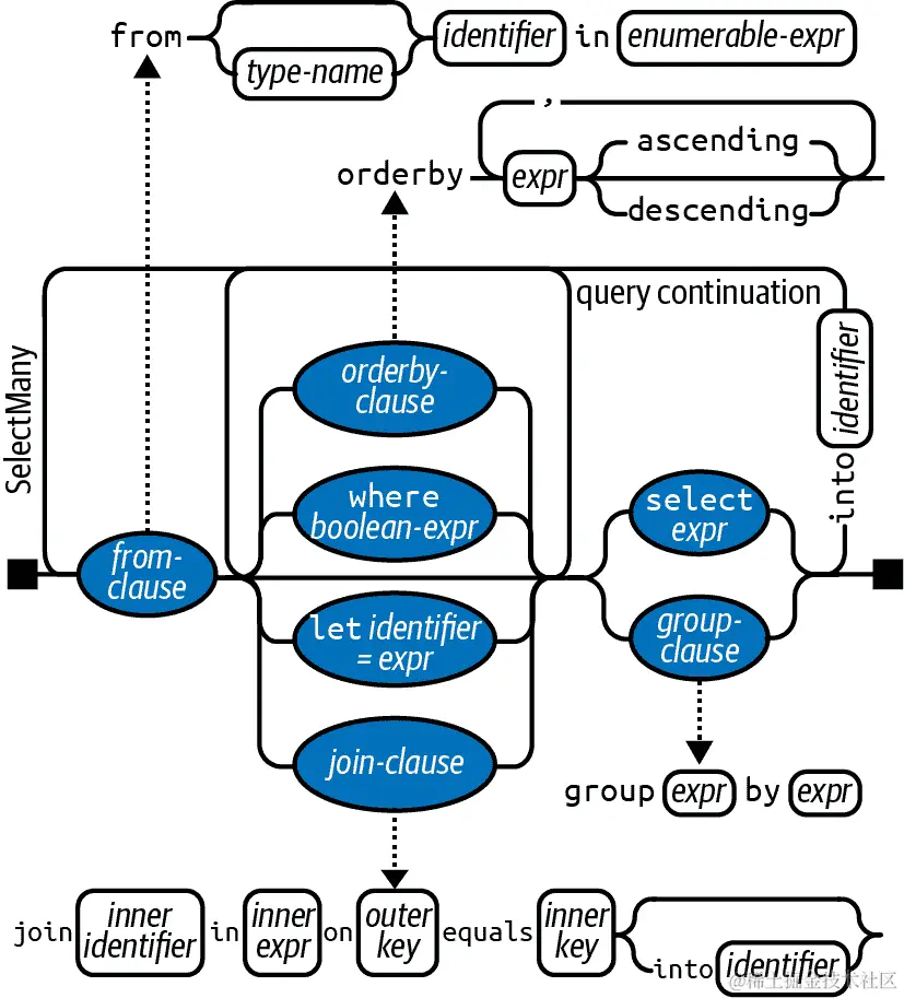 查询表达式语法