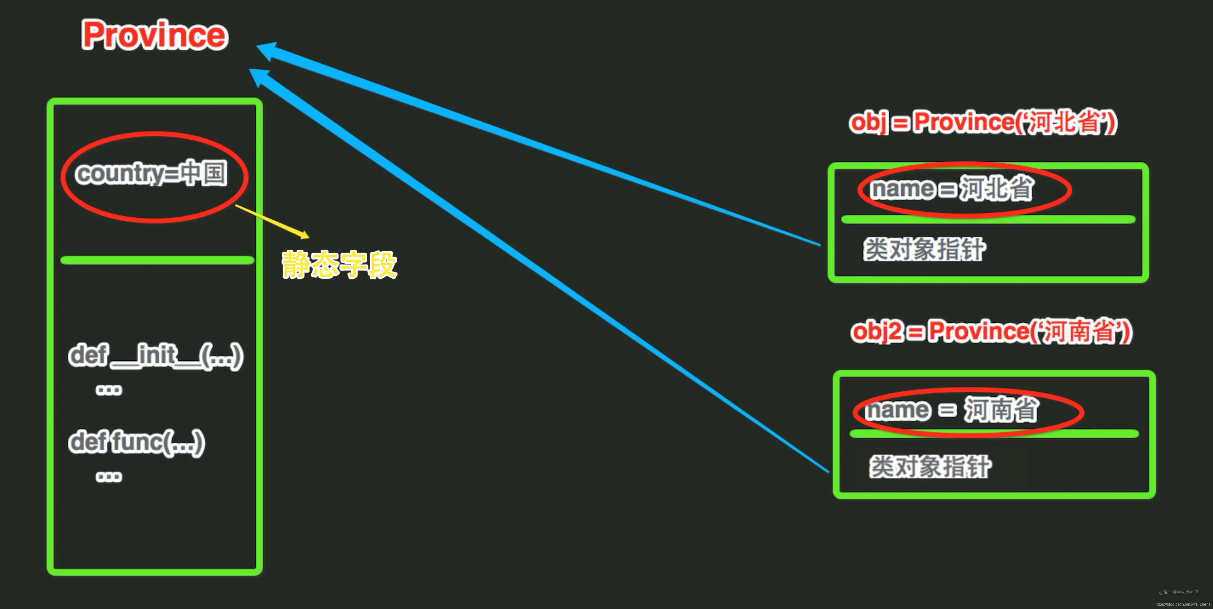 进阶学Python：Python面向对象之属性方法