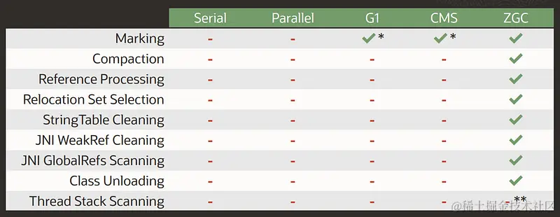 ZGC - 下一代低延迟垃圾回收器（openjdk.org）