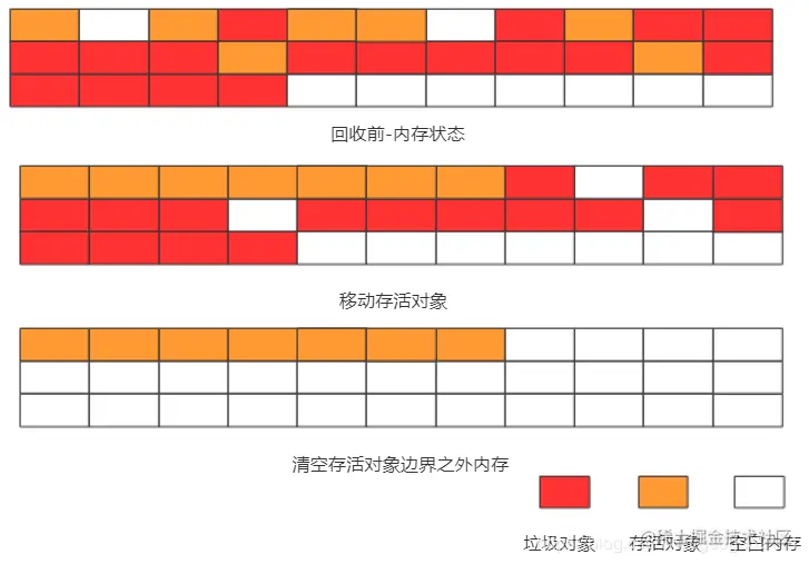 被说烂了的Java垃圾回收算法，我带来了最“清新脱俗”的详细图解