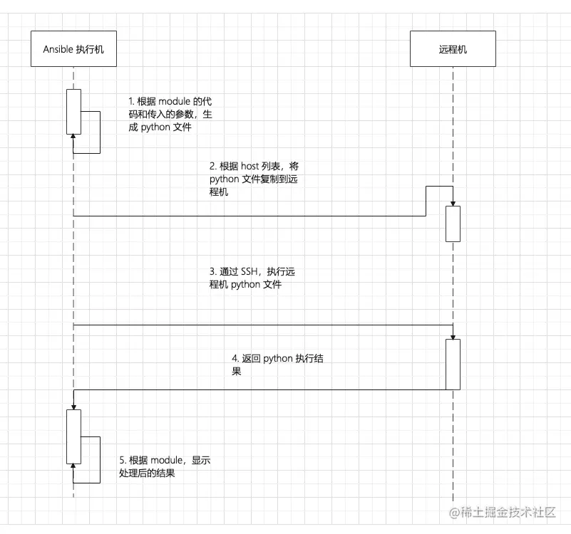 Nebula Graph 的 Ansible 实践