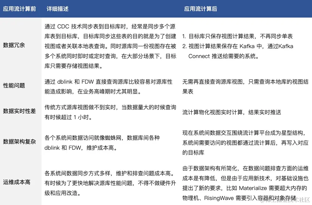 CVTE 使用流计算前后的数据应用对比