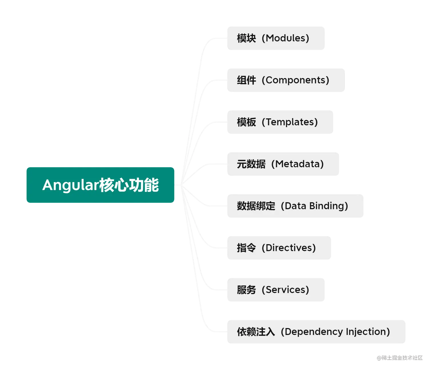 Angular核心功能.png