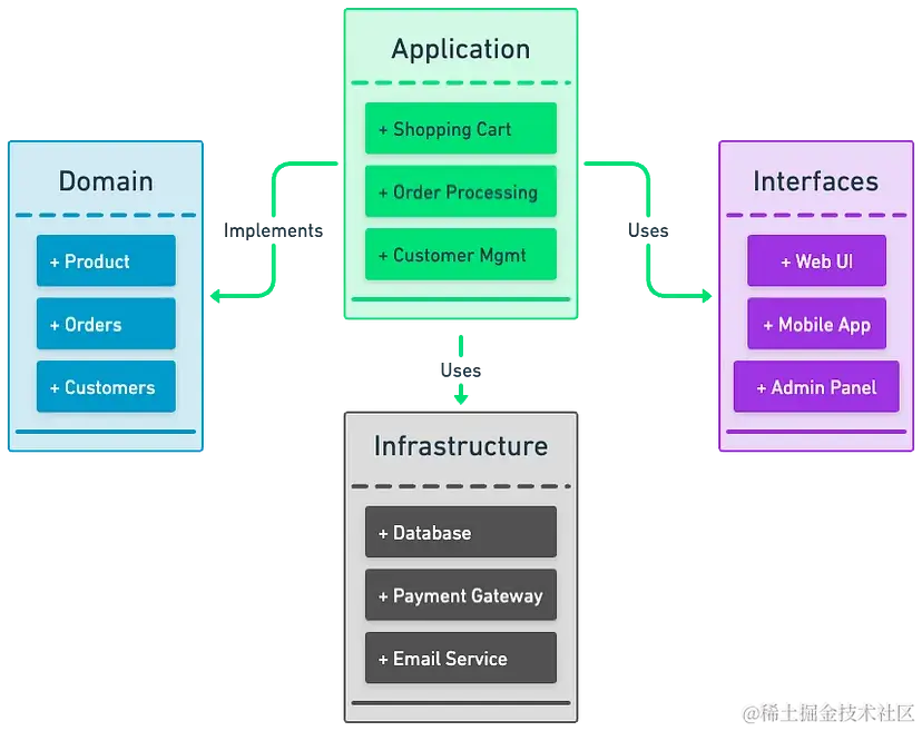 领域驱动体系架构模式