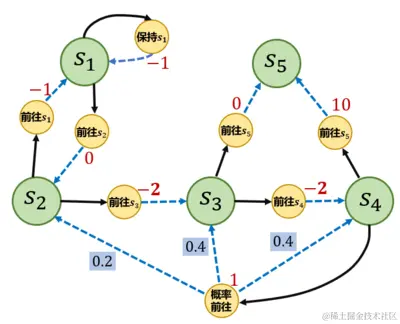 图2 马尔可夫决策过程的一个简单例子