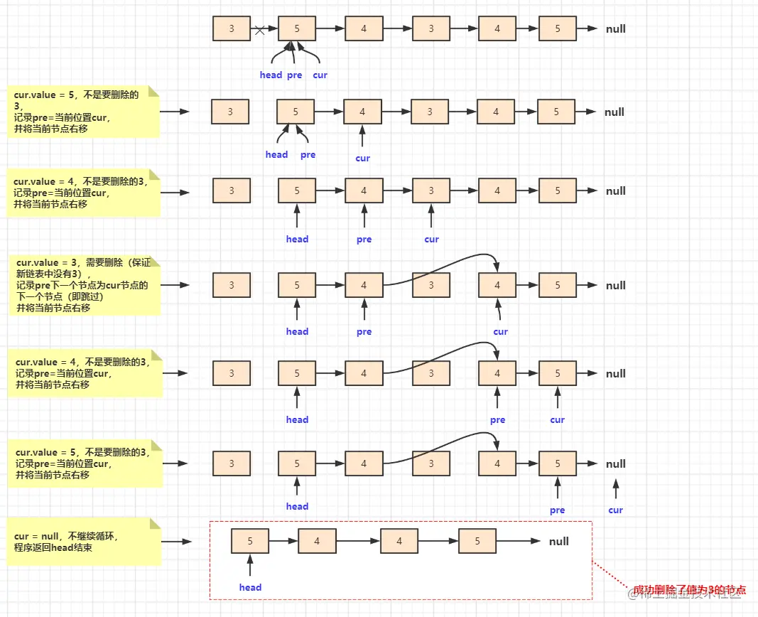删除指定节点的过程