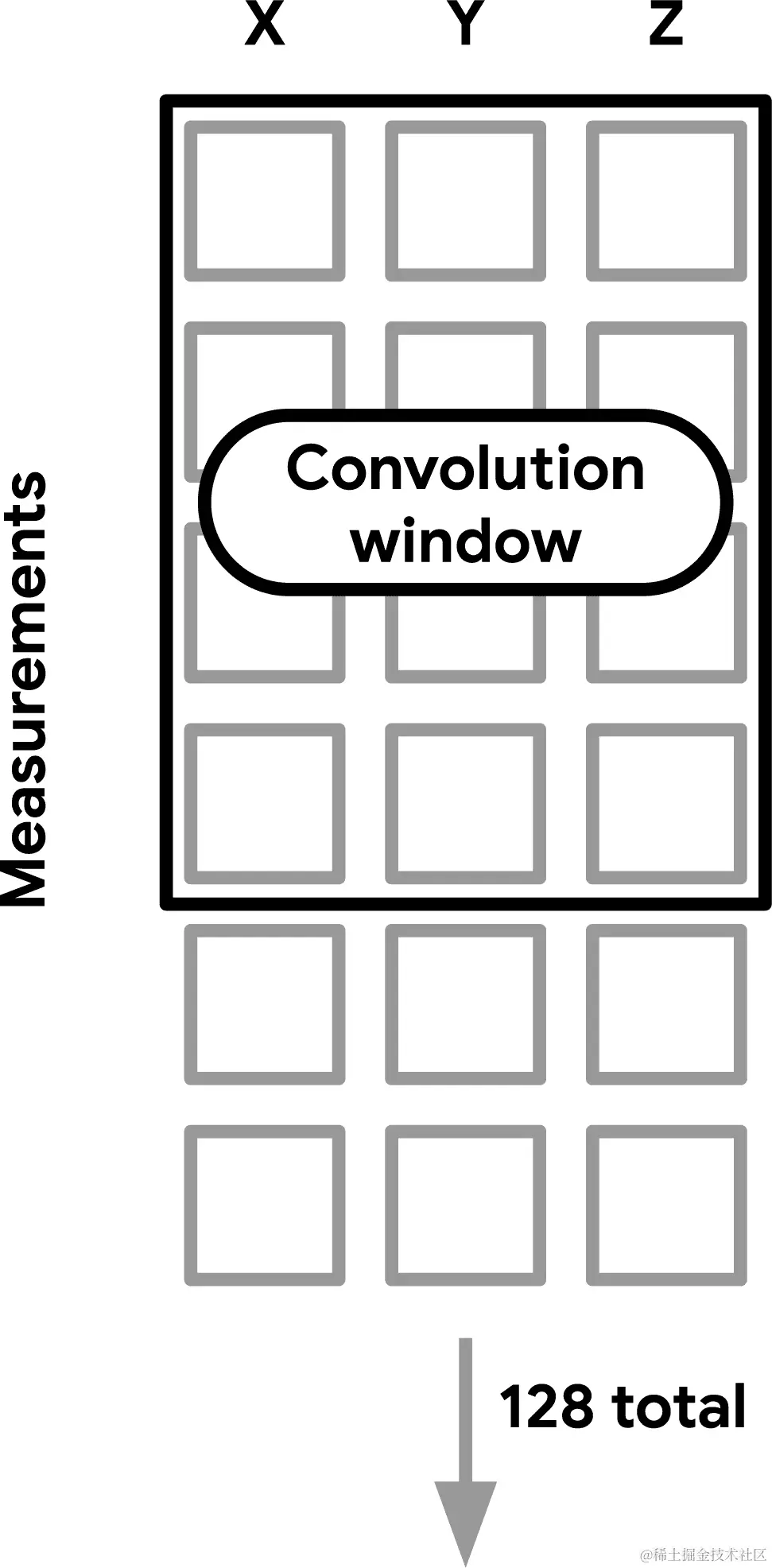 一个卷积窗口覆盖在数据上的图表