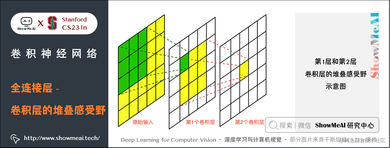 卷积神经网络; 全连接层 - 卷积层的堆叠感受野