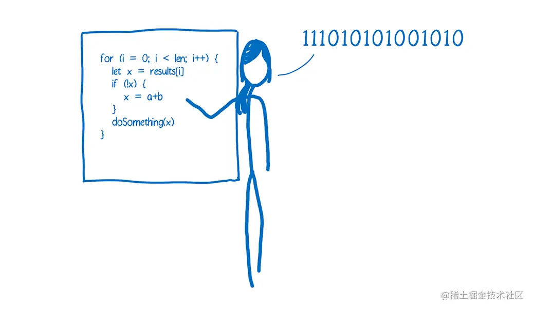 拟人化的 JavaScript 引擎对着 JavaScript 代码大声报出对应的机器编码。