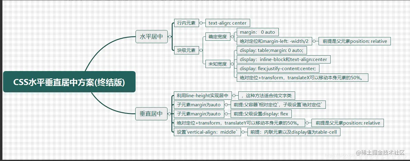 [外链图片转存失败,源站可能有防盗链机制,建议将图片保存下来直接上传(img-aeO9vU0M-1618219019975)(元素居中，到底有多少种方案？.assets/image-20210412171130821.png)]