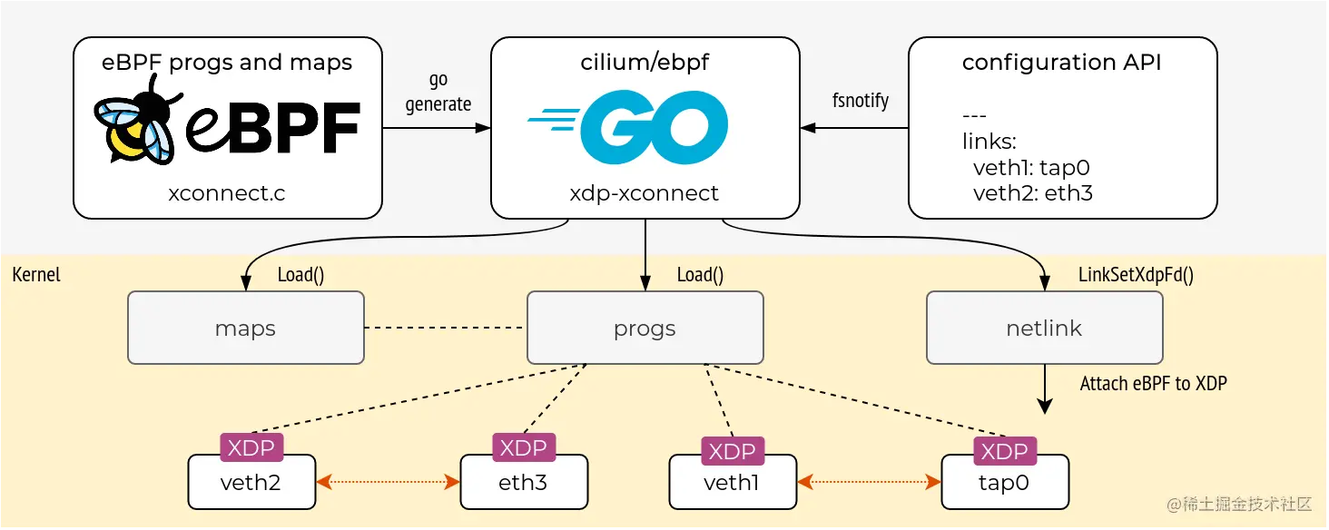 eBPF和Go入门｜Go主题月