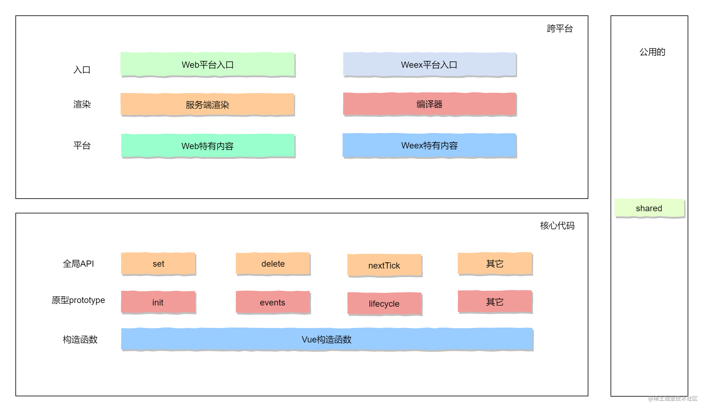 Vue source code interpretation (Design) - Moment For Technology