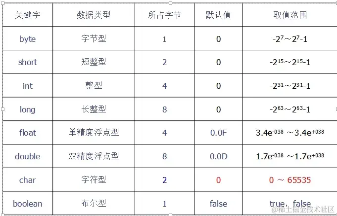各取值范围