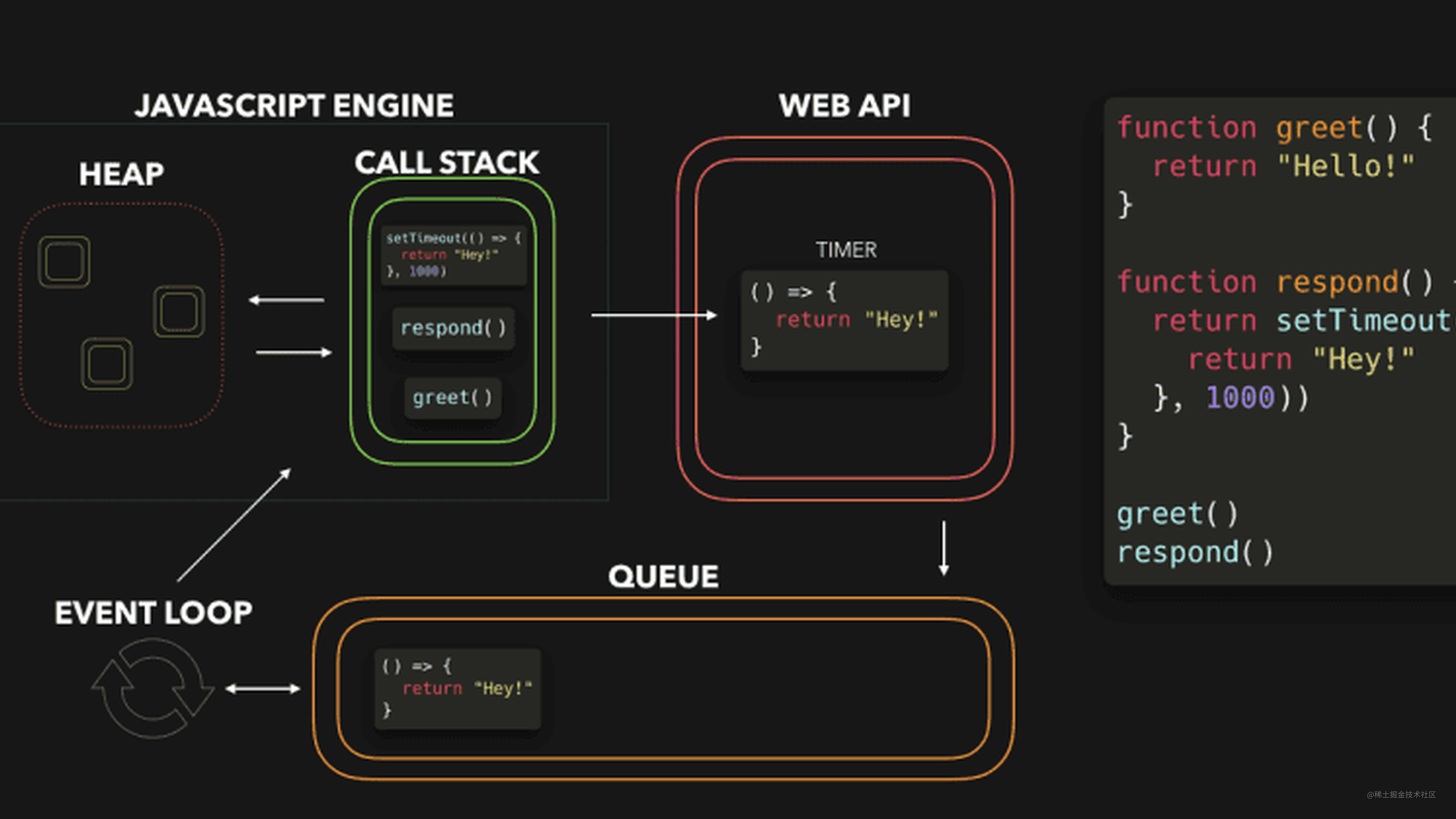 js中的事件循环和任务队列 - 掘金