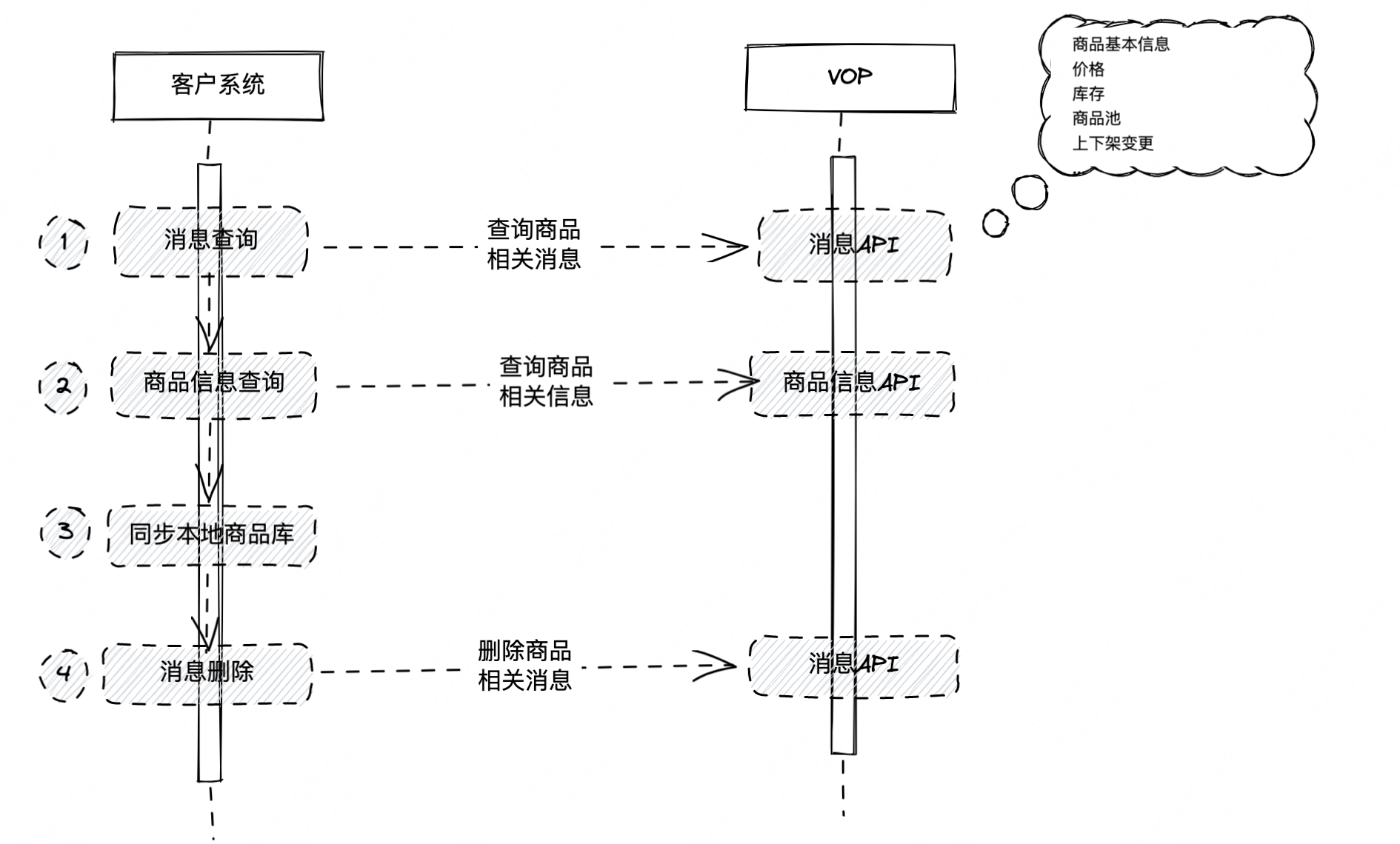 VOP 消息仓库演进之路|如何设计一个亿级企业消息平台