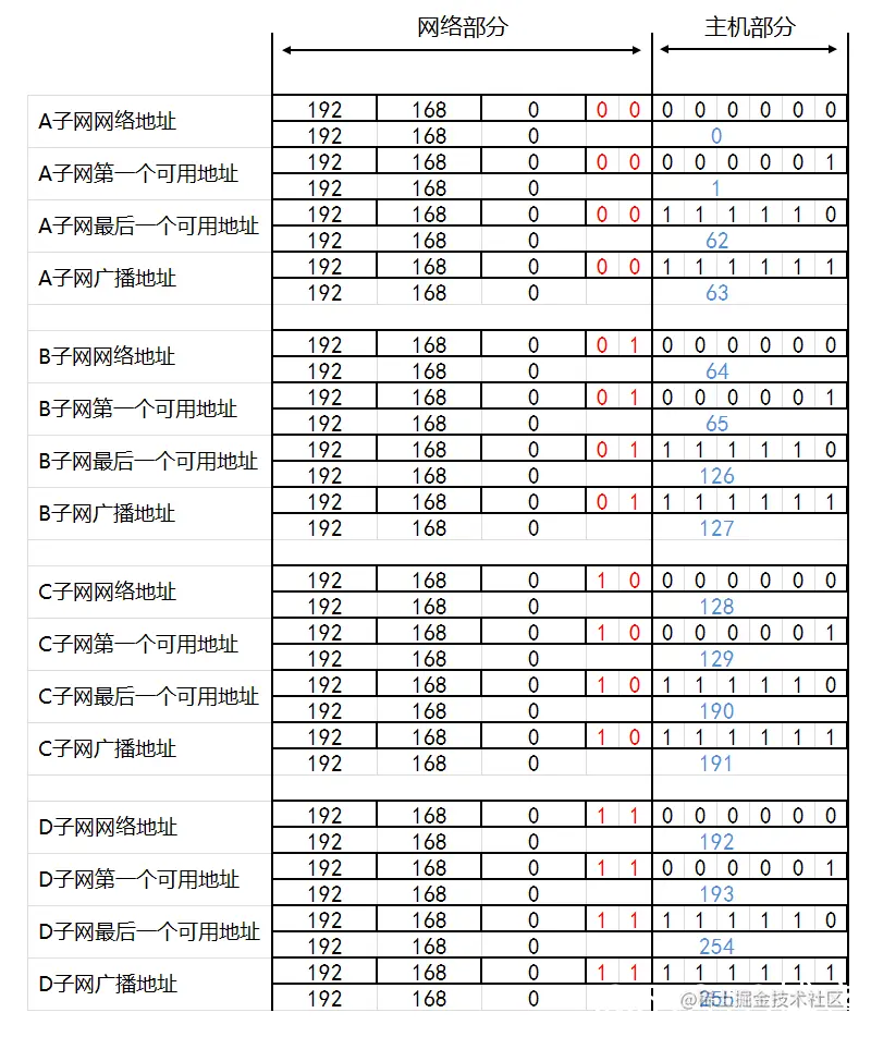 IP地址和子网划分学习笔记之《子网划分详解》