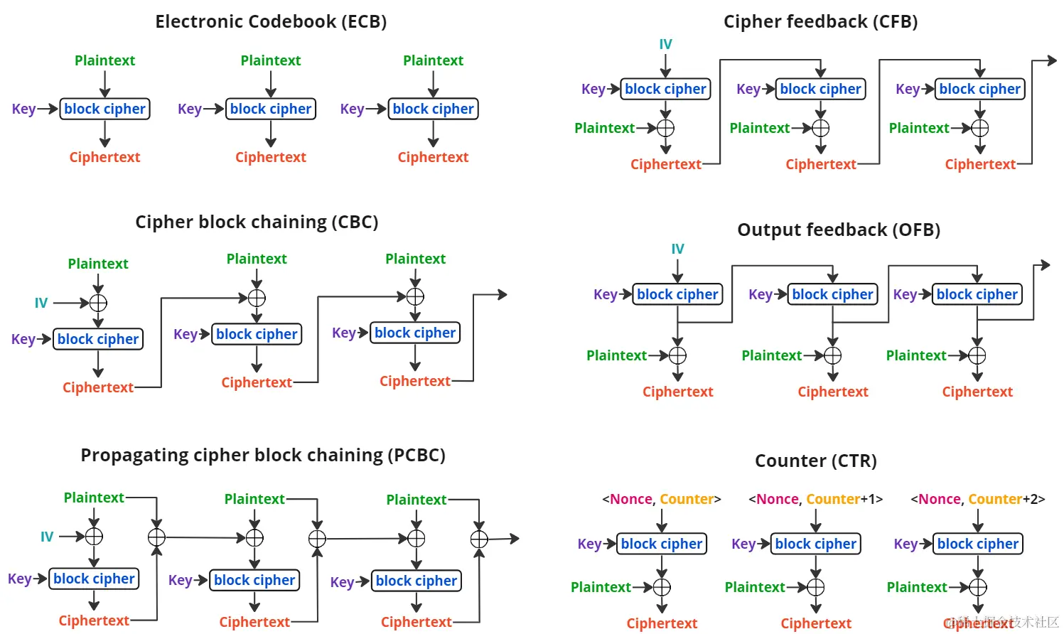 用于加密的六种常见分组密码操作模式
