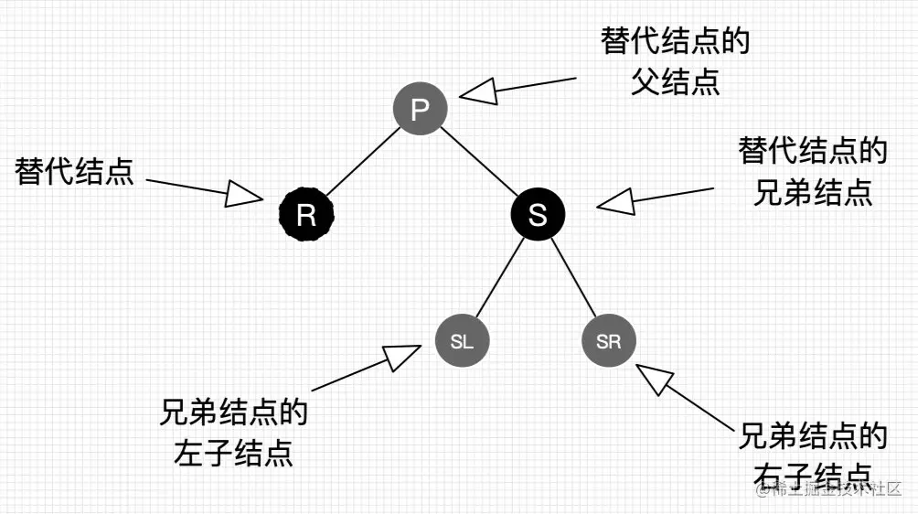删除操作结点的叫法约定