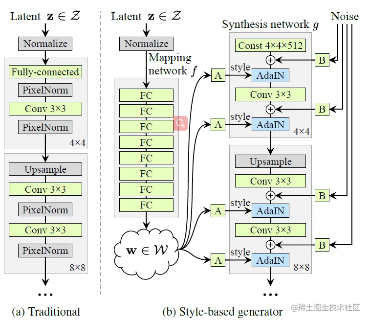 图(a):Traditional Generator和图(b)Style-based Generator