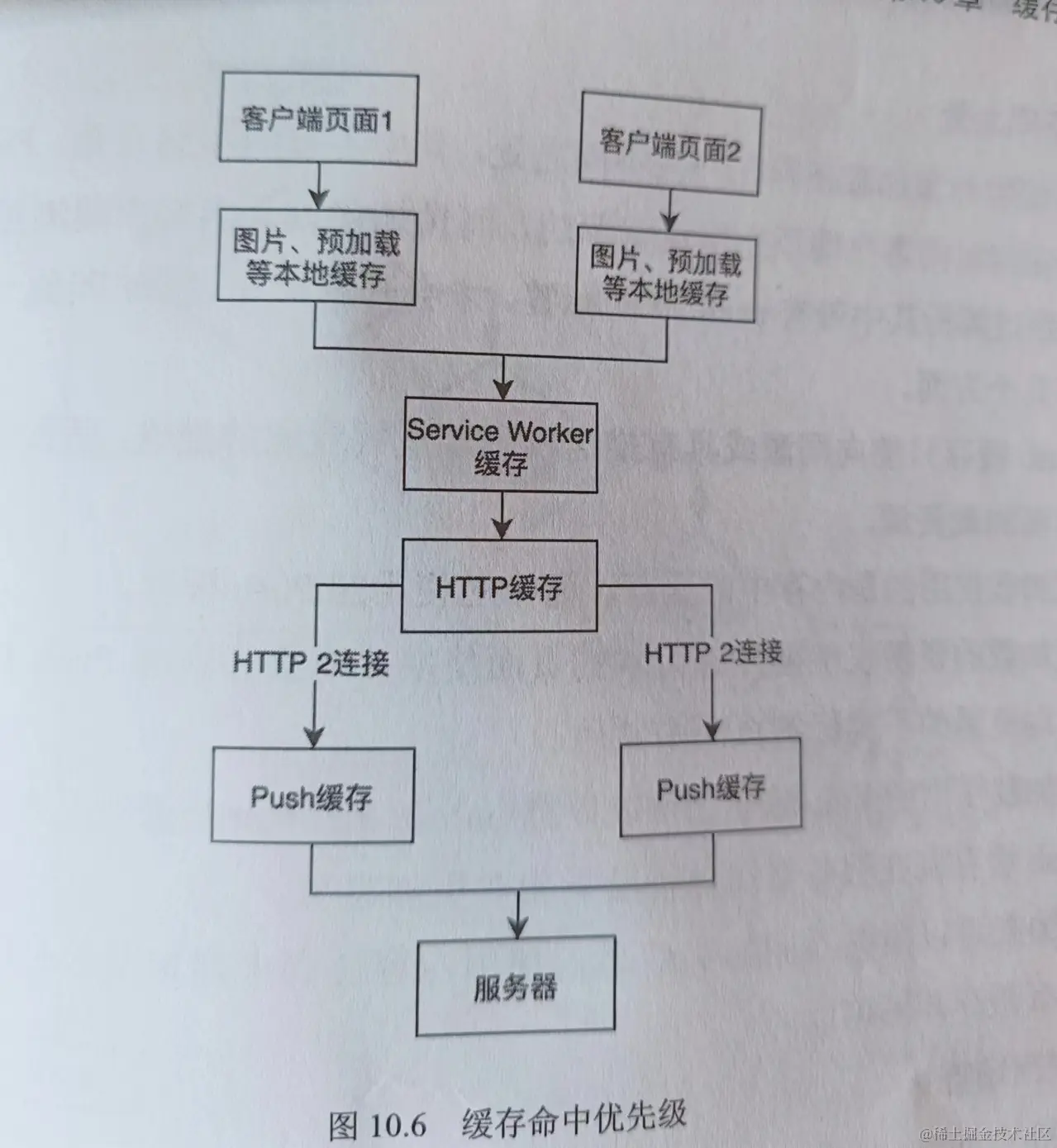 缓存优先级