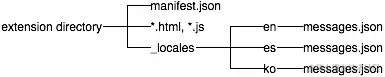 In the extension directory: manifest.json, *.html, *.js, _locales directory. In the _locales directory: en, es, and ko directories, each with a messages.json file.