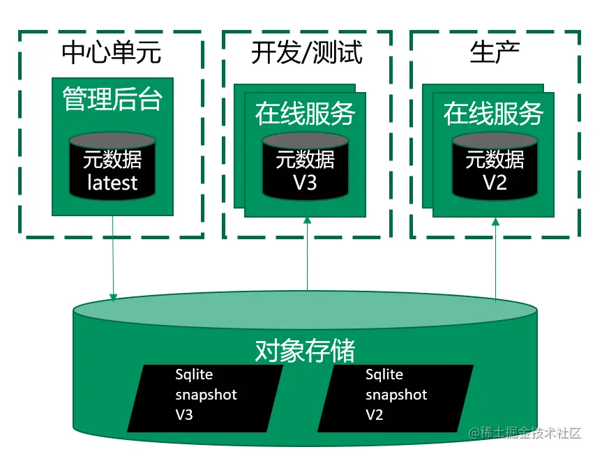 图30：快照同步方案示意图