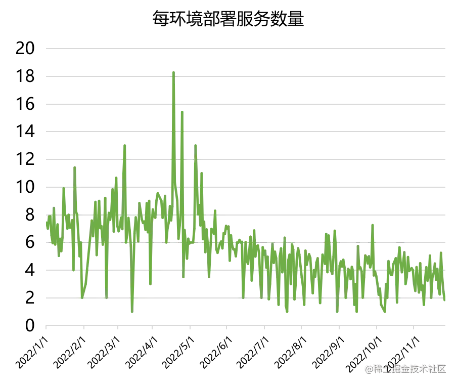 每环境部署服数量曲线