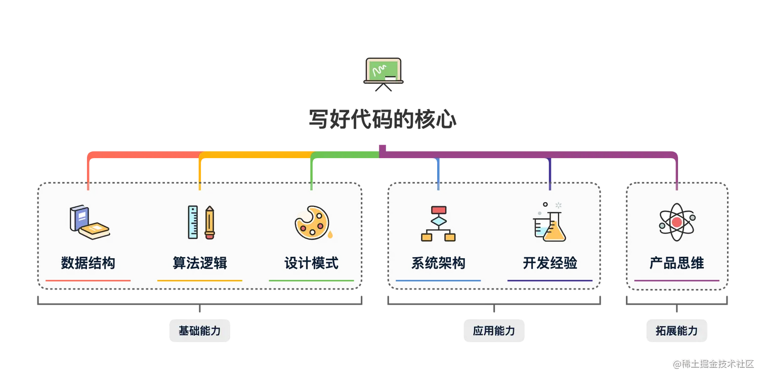 图 15-1 写好代码的核心