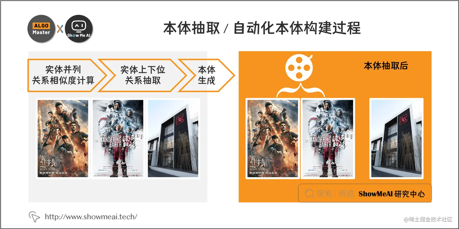 本体抽取 / 自动化本体构建过程; 6-18