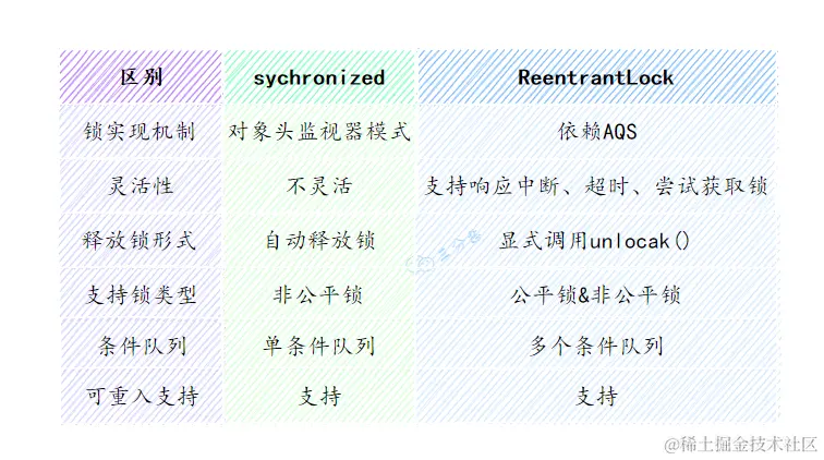 synchronized和ReentrantLock的区别