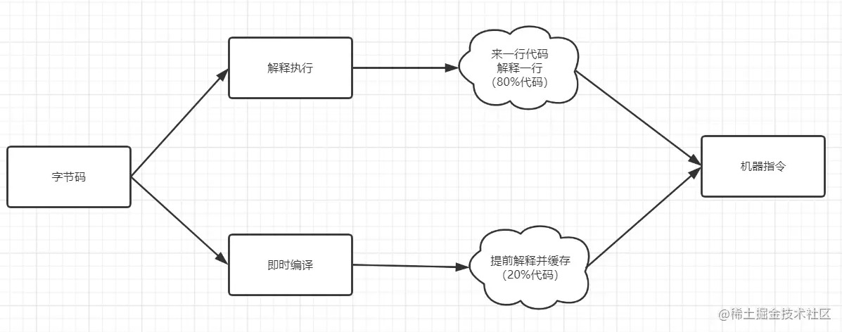 听说你还不知道Java代码是怎么运行的？