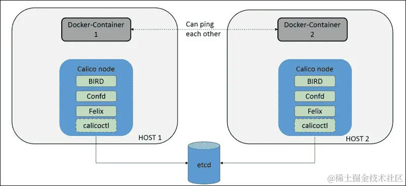 Project Calico 的 libnetwork 驱动程序