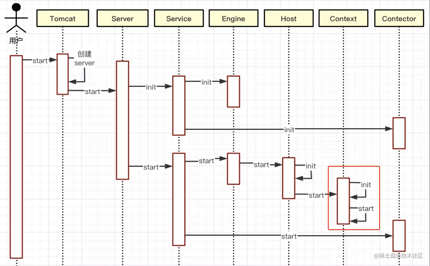 Tomcat source code 03: Context startup process - Moment For Technology