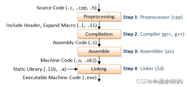  GCC Compilation Process