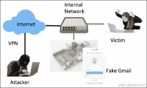 社会工程工具包