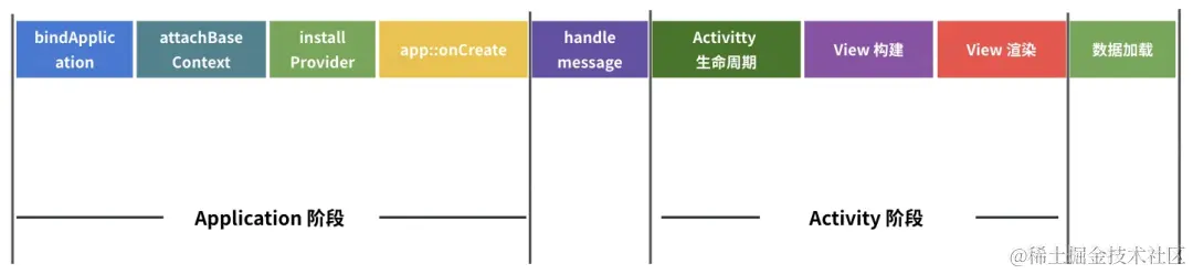 应用启动几大核心阶段