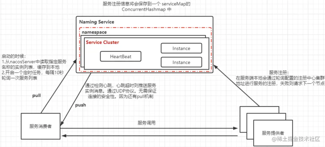 Nacos 注册中心的实现原理