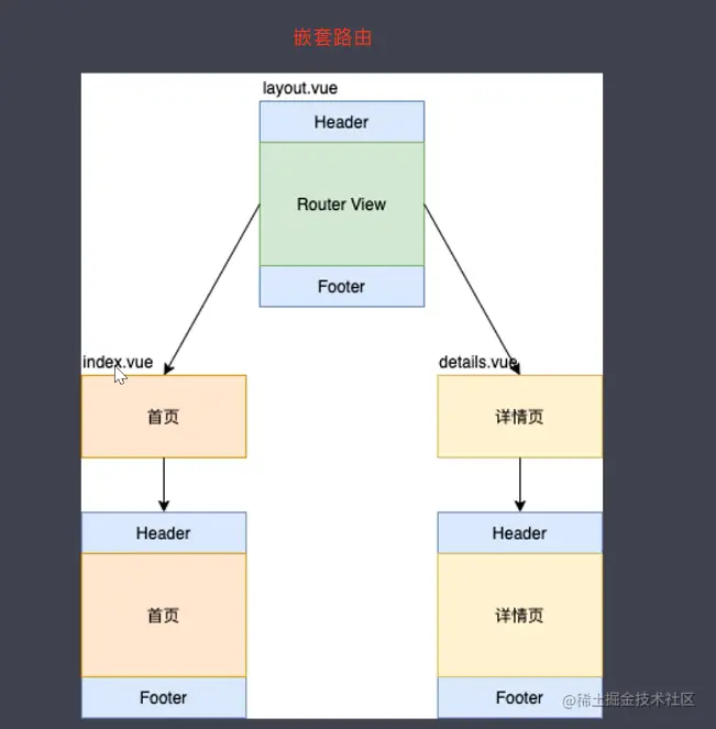 嵌套路由