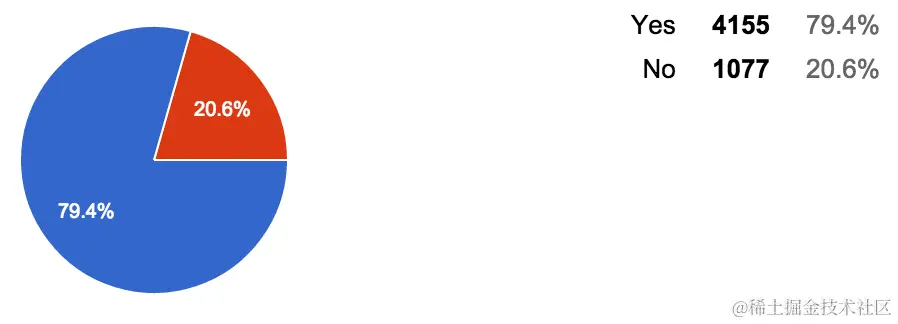 An screenshot of the percentages for the 27th question