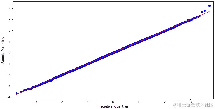 图 6.3 – 从标准正态分布抽取的 10,000 个样本的 Q-Q 图
