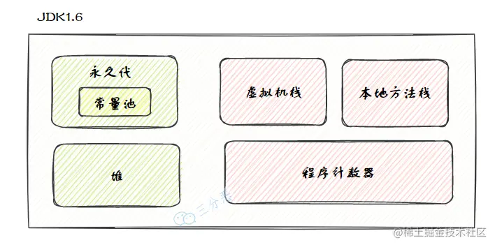 JDK 1.6内存区域