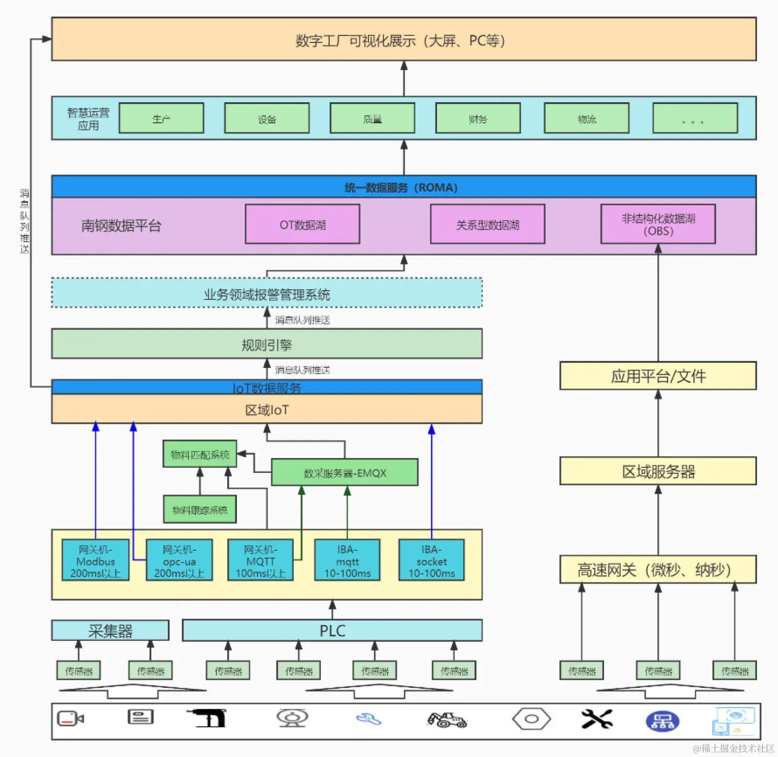 智慧化工厂架构图
