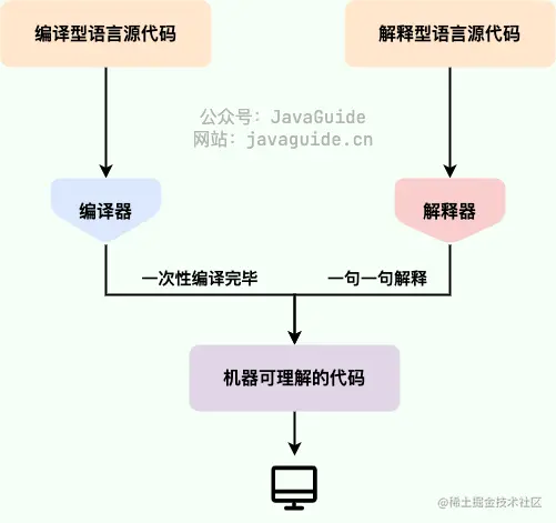 编译型语言和解释型语言
