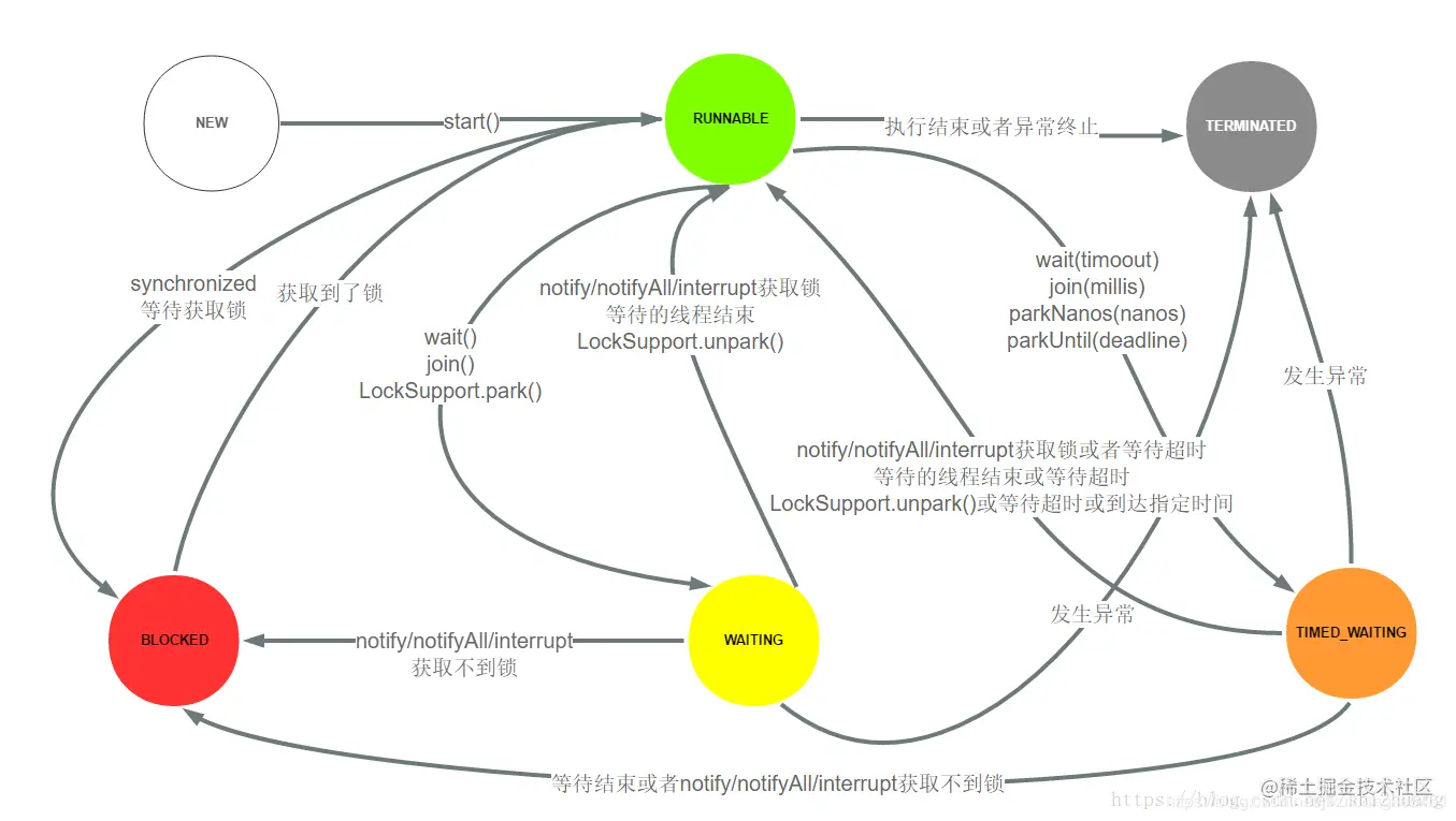 Java并发编程之线程状态