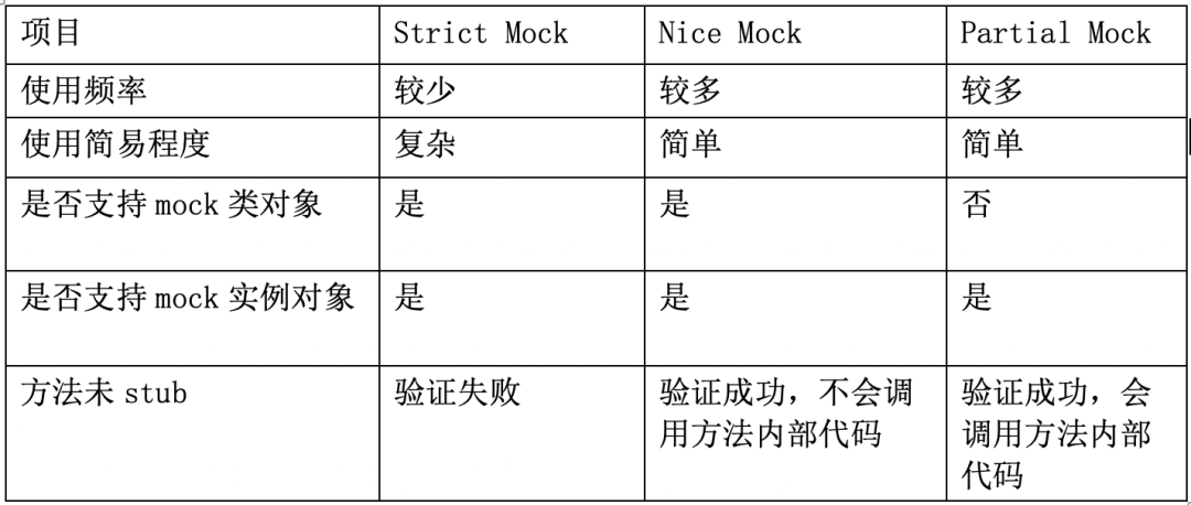 iOS 单元测试之常用框架 OCMock 详解 | 京东云技术团队